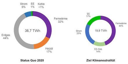 Entwicklung des Endenergieverbrauchs im Bereich Wärmeversorgung aus dem aktuellen Bericht „Entwicklung einer Wärmestrategie für das Land Berlin“.