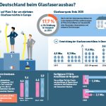 Deutschland zählt zu den am stärksten wachsenden Glasfasermärkten.