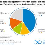 Laut der neuen Akzeptanzumfrage der Agentur für Erneuerbare Energien ist die Beteiligung der Bevölkerung am Ausbau der erneuerbaren Energien akzeptanzsteigernd.