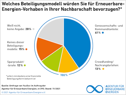 Laut der neuen Akzeptanzumfrage der Agentur für Erneuerbare Energien ist die Beteiligung der Bevölkerung am Ausbau der erneuerbaren Energien akzeptanzsteigernd.