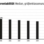 Die Rentabilität der EVU sinkt seit Jahren kontinuierlich.