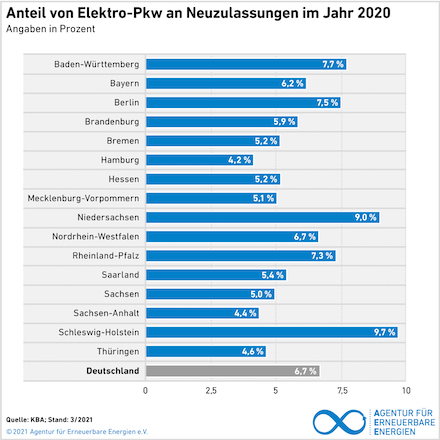 Eine neue Datenbank der Agentur für Erneuerbare Energien stellt die umfassendste Sammlung von Zahlen und Fakten zur Energiewende in den Bundesländern bereit.