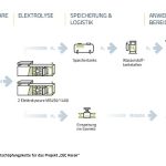 System der Elektrolyseuranlage für Haren.