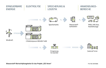 System der Elektrolyseuranlage für Haren.