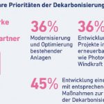 Ergebnisse der Studie Index Net Zero von Uniper.