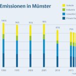 Energiebilanz Münster seit 1990.