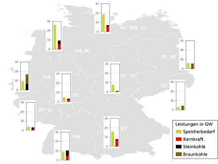 Je nach Region über- oder unterschreiten die Anschlussleistungen der konventionellen Kraftwerke den Speicherbedarf.