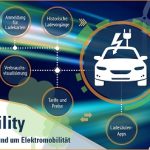 ITC PowerCommerce E-Mobility unterstützt Prozesse rund um Elektromobilität.