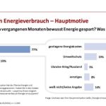 Aufgrund gestiegener Energiepreise gehen die Deutschen sparsamer mit Energie um.