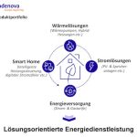 Mit neuen und weiterentwickelten Energiedienstleistungen im Bereich Wärmepumpe sowie Photovoltaik bietet badenova Kundinnen und Kunden zusätzliche Lösungen für ein möglichst CO2-freies Leben an.