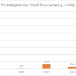 Entwicklung des PV-Zubaus in Braunschweig.