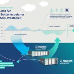 An den RWE-Kraftwerksstandorten in Neurath und Hamm sollen insgesamt 690 Blöcke mit Lithium-Ionen-Batterien installiert werden.