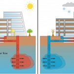 Kühlen im Sommer (links) und Heizen im Winter: Dafür eignen sich Aquiferspeicher