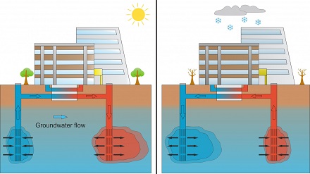 Kühlen im Sommer (links) und Heizen im Winter: Dafür eignen sich Aquiferspeicher