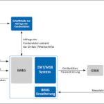 Beispielhafter Systemaufbau mit separater Endkundenverwaltung.