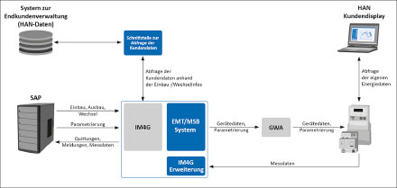 Beispielhafter Systemaufbau mit separater Endkundenverwaltung.