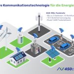 Die 450-MHz-Technologie leistet einen wichtigen Beitrag zur Digitalisierung der deutschen Energielandschaft.