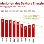 Treibhausgas-Emissionen des Sektors Energiewirtschaft in Mio. t CO 2 eq. und Minderung gegenüber 1990 in %; * vorläufig ; teilweise geschätzt ** gemäß Bundes