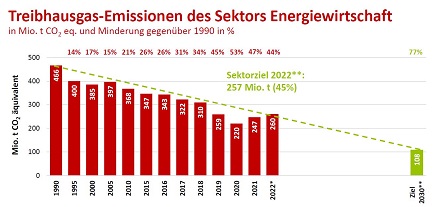 Treibhausgas-Emissionen des Sektors Energiewirtschaft in Mio. t CO 2 eq. und Minderung gegenüber 1990 in %; * vorläufig ; teilweise geschätzt ** gemäß Bundes