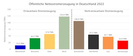 Im vergangenen Jahr lag der Anteil erneuerbarer Energien an der Stromerzeugung bei fast 50 Prozent.