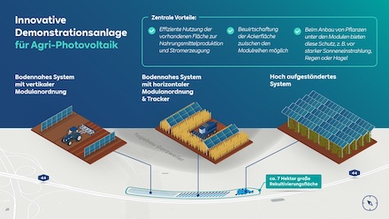 Modell der Agri-PV-Anlage