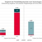 Flexibiltätspotenziale verschiedener Technologien.