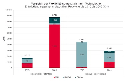 Flexibiltätspotenziale verschiedener Technologien.