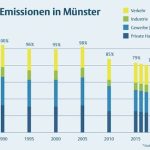 Die Treibhausgasemissionen sind in Münster seit dem Jahr 1990 insgesamt um 31 Prozent gesunken.