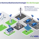 450MHz: Sichere Kommunikationstechnologie für die Energiewende.