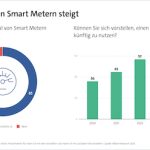 Eine aktuelle Umfrage des Branchenverbands Bitkom zeigt: Das Interesse an Smart Metern ist gestiegen.