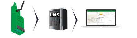 Das Einsteigerpaket „Ortsbeleuchtung“ enthält neben den konfigurierten GreenBoxen mit integrierter Winkelantenne ein LoRaWAN-Outdoor-Gateway