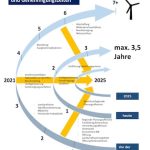 Die im Jahr 2021 gegründete Task Force Erneuerbare Energien konnte die Verfahrens- und Genehmigungszeiten um das Doppelte beschleunigen.