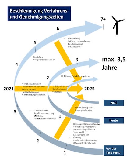 Die im Jahr 2021 gegründete Task Force Erneuerbare Energien konnte die Verfahrens- und Genehmigungszeiten um das Doppelte beschleunigen.