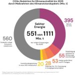 Ziel des GermanZero-Pakets ist 50 Prozent weniger CO2e-Ausstoß.