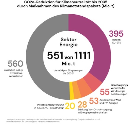 Ziel des GermanZero-Pakets ist 50 Prozent weniger CO2e-Ausstoß.