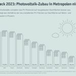 Leipzig erreicht beim SolarCheck 2023 ein Rekordergebnis. Vorjahressieger Nürnberg fällt auf Platz 8.