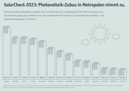 Leipzig erreicht beim SolarCheck 2023 ein Rekordergebnis. Vorjahressieger Nürnberg fällt auf Platz 8.