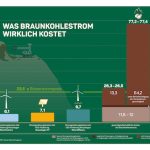 Eine neue Studie des FÖS zeigt