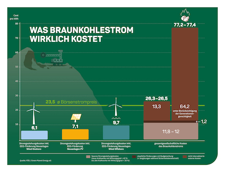 Eine neue Studie des FÖS zeigt