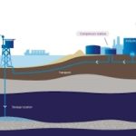 Porthos wird CO₂ aus Industrieanlagen im Hafen von Rotterdam befördern und es in erschöpften Gasfeldern unter der Nordsee speichern.