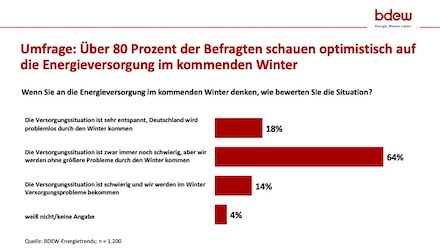 Die Bürger sind zuversichtlich