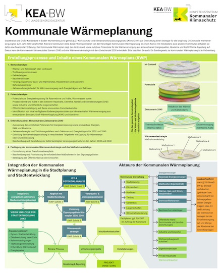 Die Themenblätter „Kommunale Wärmeplanung“ und „Klimaneutrale Kommunalverwaltung“ sind neu auf dem Infoplakat der KEA-BW.