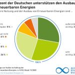 Der Großteil der Deutschen unterstützt nach wie vor den weiteren Ausbau erneuerbarer Energien.