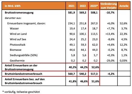 Stromerzeugung in Deutschland: Der Anteil der erneuerbaren Energien liegt bei knapp 52 Prozent.