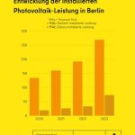 Die Stadt Berlin konnte im Jahr 2023 den Zubau an Solaranlagen im Vergleich zum Vorjahr mehr als verdoppeln.