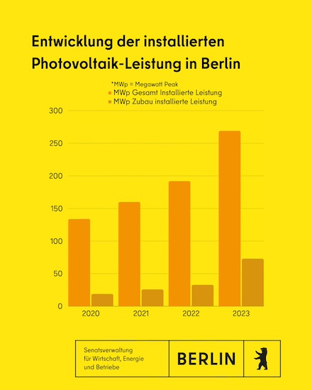 Die Stadt Berlin konnte im Jahr 2023 den Zubau an Solaranlagen im Vergleich zum Vorjahr mehr als verdoppeln.