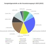 Im vergangenen Jahr 250 Terawattstunden Strom aus regenerativen Quellen erzeugt.