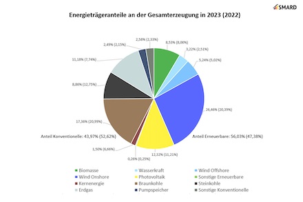 Im vergangenen Jahr 250 Terawattstunden Strom aus regenerativen Quellen erzeugt.