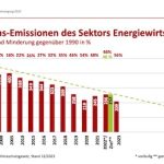 Die Energiewirtschaft hat die selbst gesteckten Sektorziele 2022 und 2030 deutlich übertroffen.