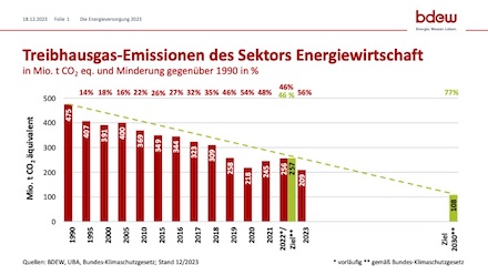 Die Energiewirtschaft hat die selbst gesteckten Sektorziele 2022 und 2030 deutlich übertroffen.